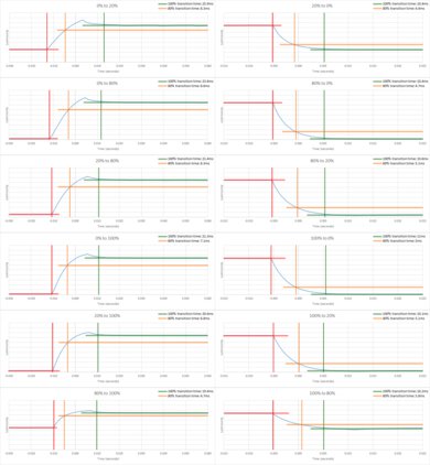 Toshiba C350 Series 2021 Response Time Chart