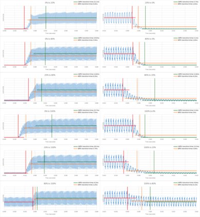 Hisense U7G Response Time Chart