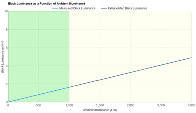 Panasonic Z95A OLED Bright Room Black Level Raise Graph