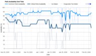 Samsung RF32CG5400SR Parts Availability Graph