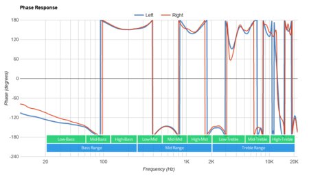 Microsoft Surface Headphones 2 Wireless Phase Response