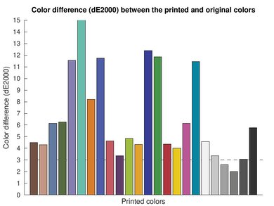 Canon Color imageCLASS MF665Cdw Color dE Graph