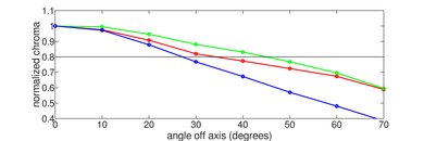 Sony X830F Chroma Graph