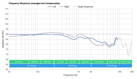 Skullcandy Indy Evo True Wireless Frequency Response