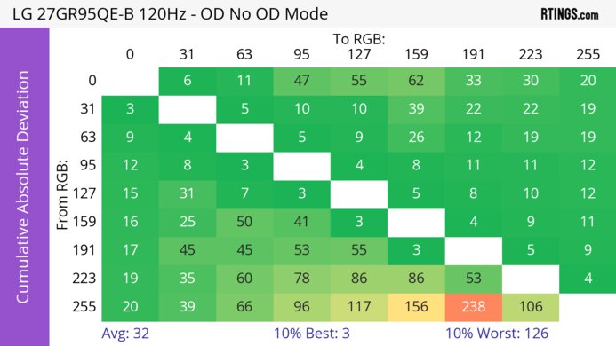 LG 27GR95QE-B CAD Heatmap 120Hz