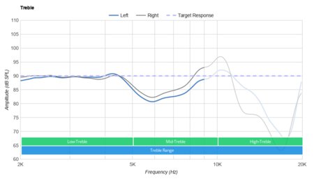 Google Pixel Buds 2020 Truly Wireless Treble