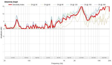 Anker Soundcore Boom 2 Plus Directivity Graph
