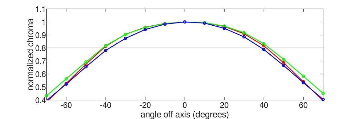 Dell UltraSharp U2721DE Horizontal Chroma Graph