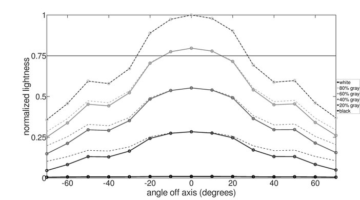 Dell G2725D Horizontal Lightness Graph