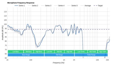 MEE audio X7 Wireless Microphone Frequency Response