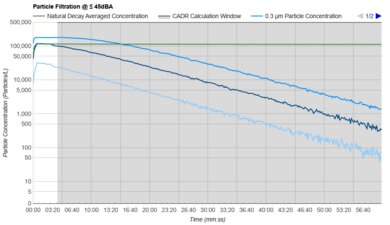 Shark BreatheClear MAX HP365CO Purification Graph @ ≤ 45dBA
