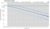 Shark BreatheClear MAX HP365CO Purification Graph @ ≤ 45dBA