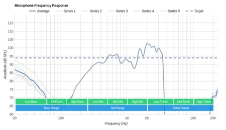 Jaybird X2 Wireless Microphone Frequency Response