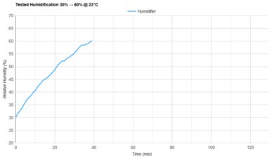 Vornado EV200 Tested Humidification