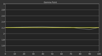 LG CineBeam Q Pre Gamma Curve Picture