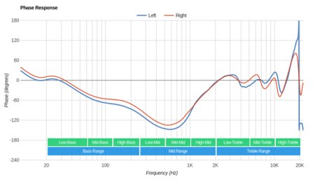 Bang & Olufsen Beoplay E8 2.0 Truly Wireless 2019 Phase Response