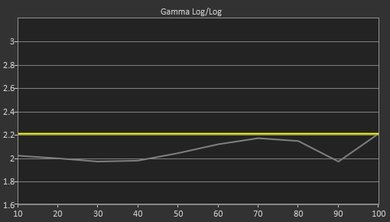 TCL US5800 Pre Gamma Curve Picture