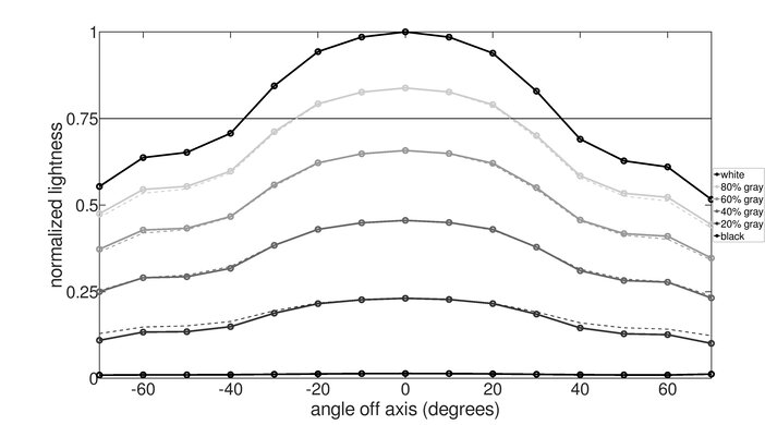 LG 32GQ950-B Vertical Lightness Graph