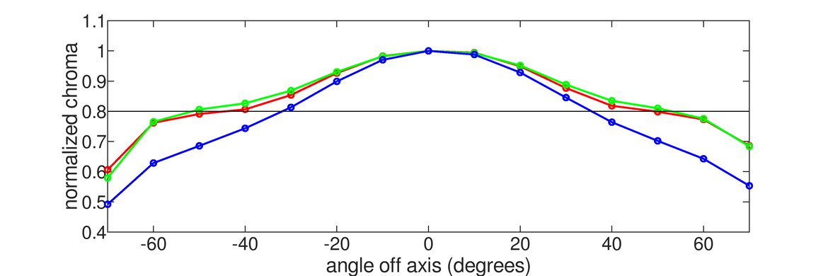 AOC CQ32G1 Vertical Chroma Graph