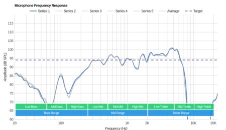 Jaybird Tarah Wireless Microphone Frequency Response