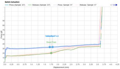 NuPhy Halo96/Halo75 V2 Key Switch Actuation Graph