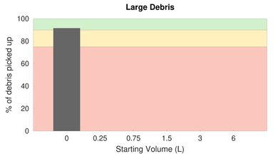 Roborock H6 Adapt Bare Floor Large Debris Graph