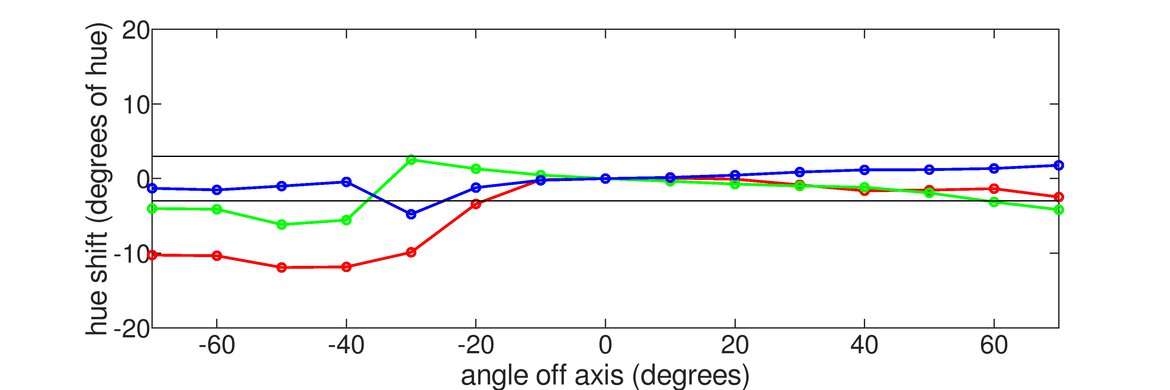 BenQ ZOWIE XL2586X Vertical Hue Graph