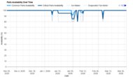 Whirlpool WRT311FZDW Parts Availability Graph