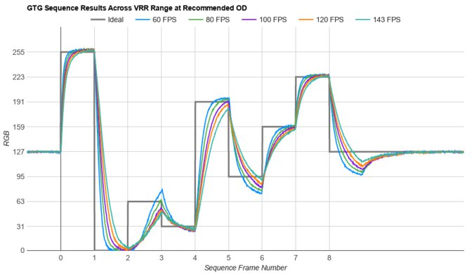 Dell S3422DWG Fast GTG Sequence