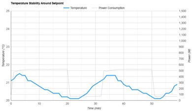 GE AHEF06BC Temperature Stability Around The Setpoint
