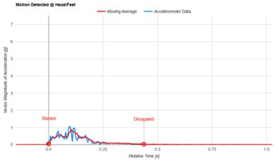 DreamCloud Hybrid (Canadian Version) Head/Feet Motion Isolation