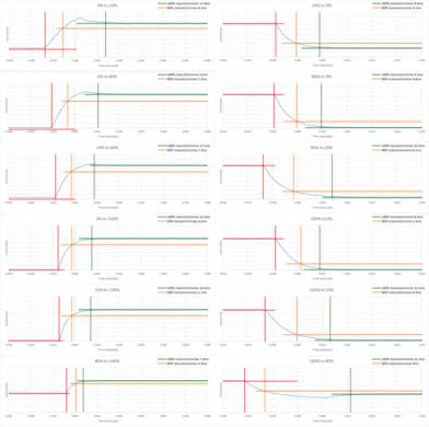 HP 27Q Response Time Chart