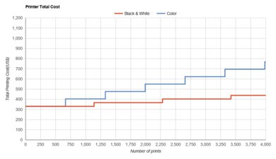 HP OfficeJet Pro 7740 Printer Total Cost