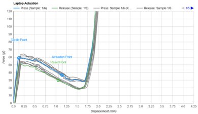 Dell Alienware m18 R2 (2024) Key Switch Actuation Graph