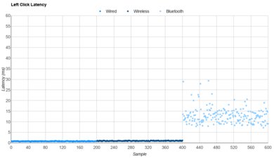 Keychron M5 Latency Data