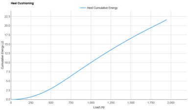 HOKA Skyward X Heel Cushioning