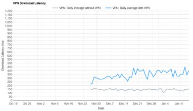 ExpressVPN Download Latency Graph