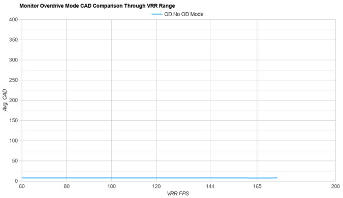 Samsung Odyssey OLED G85SB S34BG85 OD Mode CAD Comparison