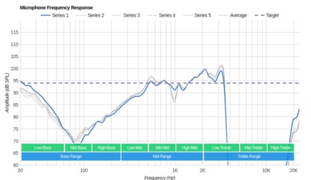 Jabra Elite 45e Wireless Microphone Frequency Response