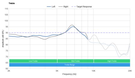 Corsair Void PRO RGB Wireless Treble