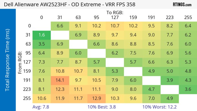 Dell Alienware AW2523HF Heatmap Total Response
