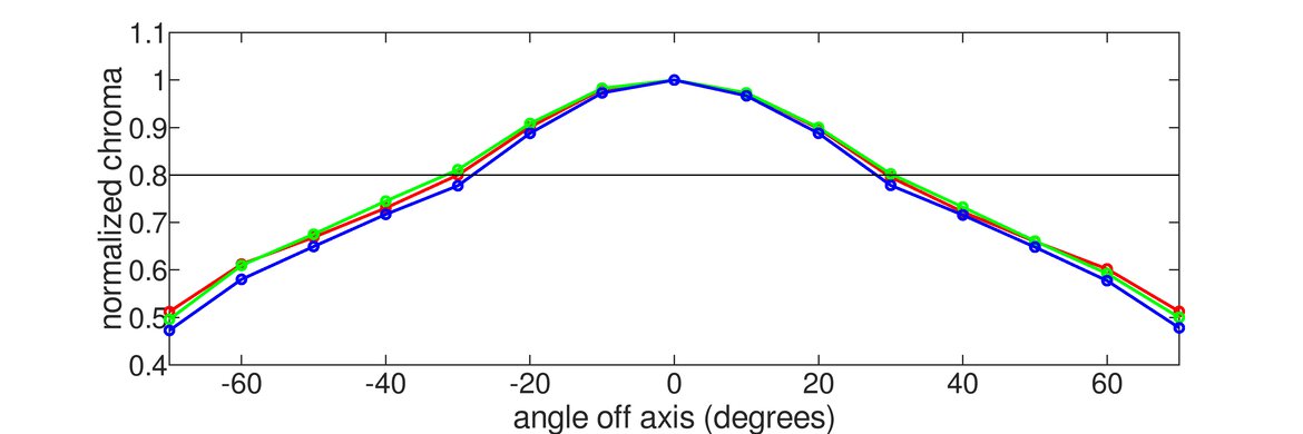 Samsung Odyssey G9 Vertical Chroma Graph