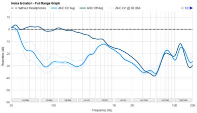 Bose QuietComfort Ultra Earbuds Truly Wireless Noise Isolation - Full Range Graph