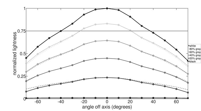 Dell Alienware AW2523HF Horizontal Lightness Graph