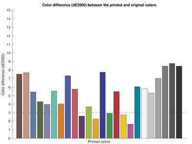 Canon PIXMA TR8520 Color dE Graph