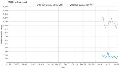 IVPN Download Speed Graph