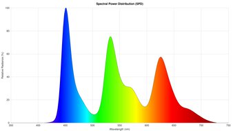 Spectral Power Distribution
