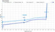 Key Switch Actuation Graph