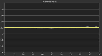 Hisense PT1 Post Gamma Curve Picture