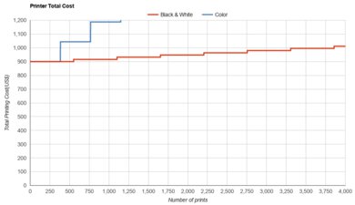 Canon imagePROGRAF PRO-310 Printer Total Cost